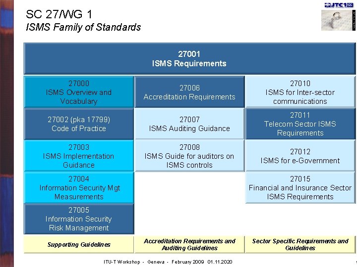 SC 27/WG 1 ISMS Family of Standards 27001 ISMS Requirements 27000 ISMS Overview and