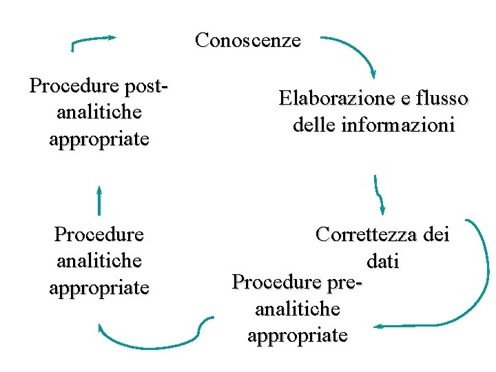 Conoscenze Procedure postanalitiche appropriate Procedure analitiche appropriate Elaborazione e flusso delle informazioni Correttezza dei Conoscenze Procedure postanalitiche appropriate Procedure analitiche appropriate Elaborazione e flusso delle informazioni Correttezza dei