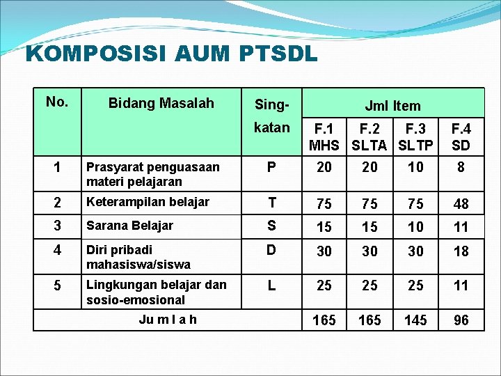 KOMPOSISI AUM PTSDL No. Bidang Masalah Singkatan Jml Item F. 1 F. 2 F.