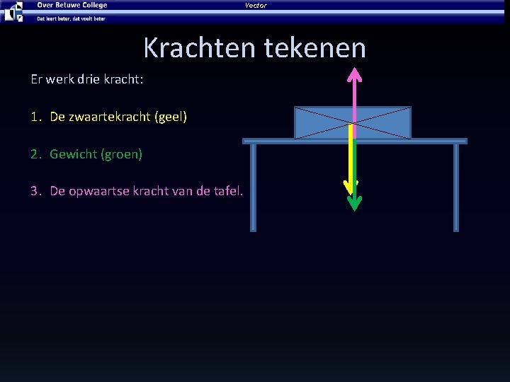 Vector Krachten tekenen Er werk drie kracht: 1. De zwaartekracht (geel) 2. Gewicht (groen)