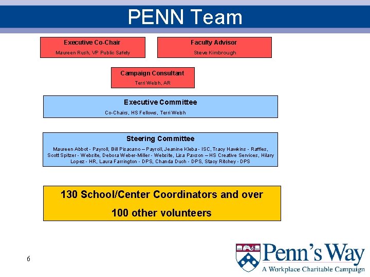 PENN Team Executive Co-Chair Faculty Advisor Maureen Rush, VP Public Safety Steve Kimbrough Campaign