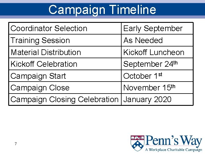 Campaign Timeline Coordinator Selection Training Session Material Distribution Kickoff Celebration Campaign Start Campaign Close