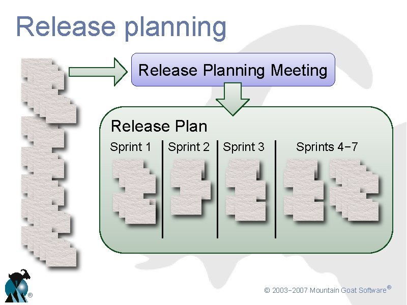 Release planning Release Planning Meeting Release Plan Sprint 1 ® Sprint 2 Sprint 3