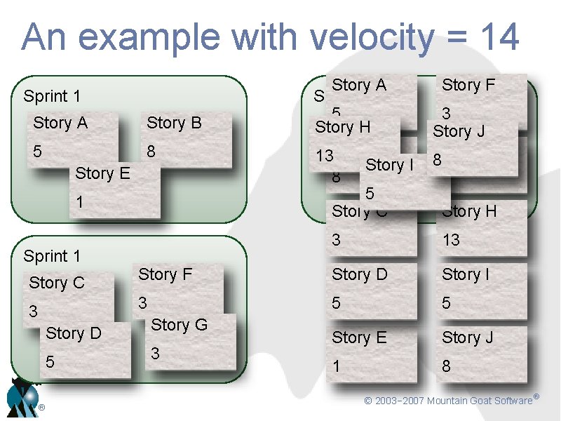 An example with velocity = 14 Sprint 1 Story A Story B 5 8