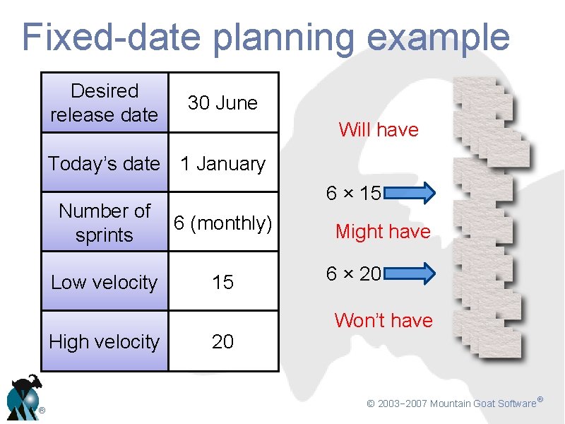 Fixed-date planning example Desired release date 30 June Will have Today’s date 1 January