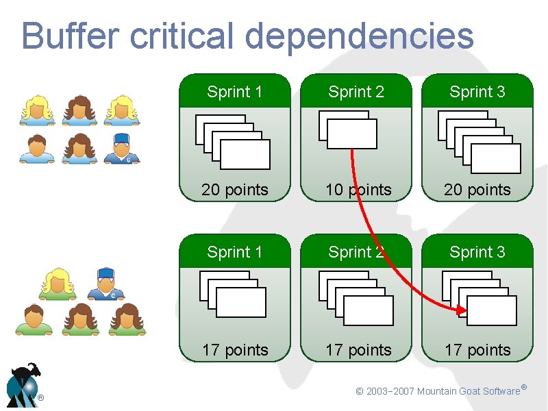 Buffer critical dependencies ® Sprint 1 Sprint 2 Sprint 3 20 points 10 points