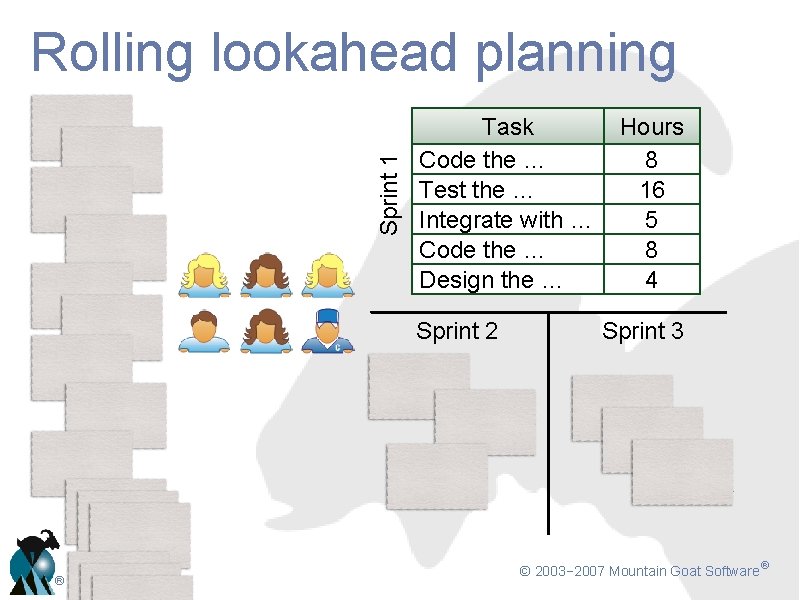 Sprint 1 Rolling lookahead planning Task Code the … Test the … Integrate with