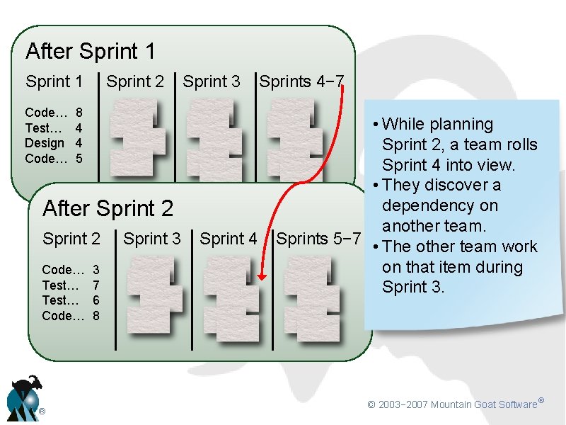 After Sprint 1 Code… Test… Design Code… Sprint 2 Sprint 3 8 4 4