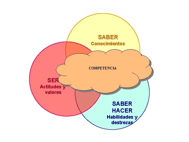 SABER Conocimientos COMPETENCIA SER Actitudes y valores SABER HACER Habilidades y destrezas SABER Conocimientos COMPETENCIA SER Actitudes y valores SABER HACER Habilidades y destrezas