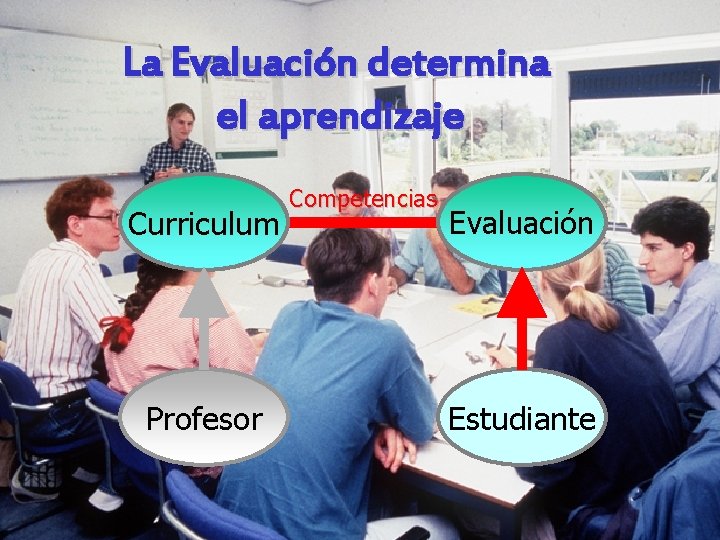 La Evaluación determina el aprendizaje Curriculum Profesor Competencias Evaluación Estudiante La Evaluación determina el aprendizaje Curriculum Profesor Competencias Evaluación Estudiante