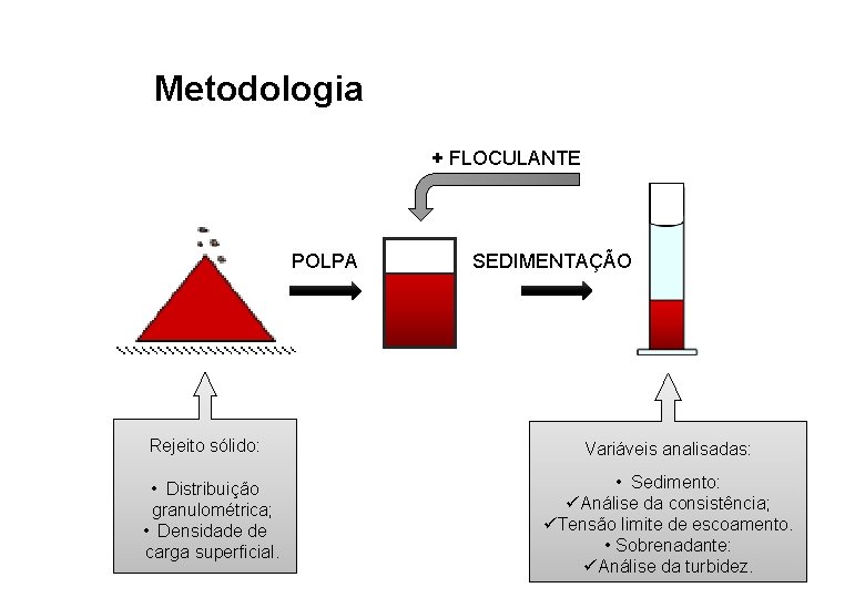 Metodologia + FLOCULANTE POLPA Rejeito sólido: • Distribuição granulométrica; • Densidade de carga superficial.