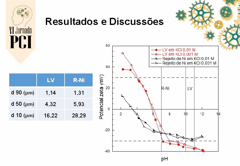 Resultados e Discussões LV R-Ni d 90 (µm) 1, 14 1, 31 d 50
