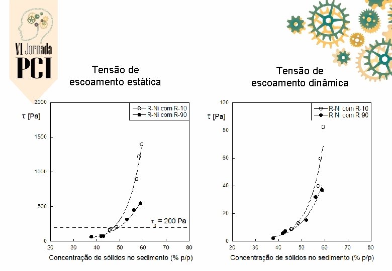 Tensão de escoamento estática Tensão de escoamento dinâmica 