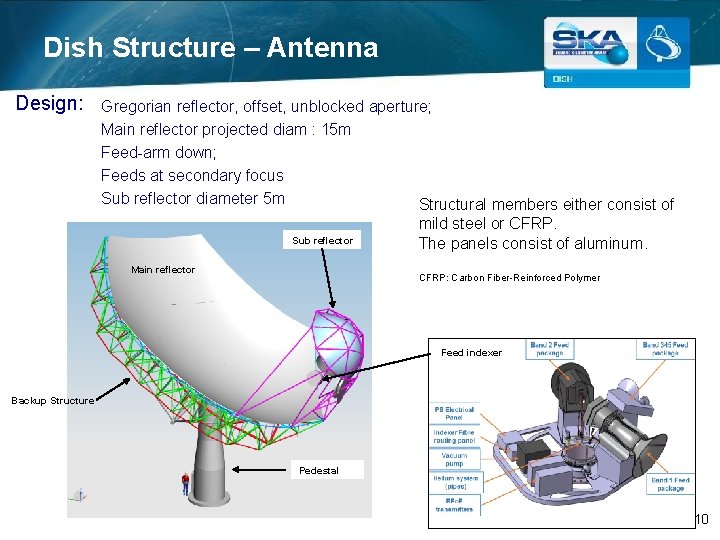 Dish Structure – Antenna Design: Gregorian reflector, offset, unblocked aperture; Main reflector projected diam