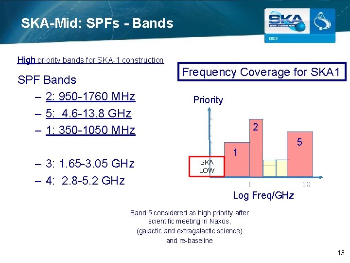 SKA-Mid: SPFs - Bands High priority bands for SKA-1 construction SPF Bands – 2: