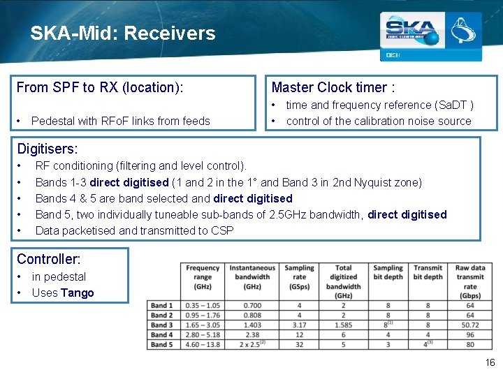 SKA-Mid: Receivers From SPF to RX (location): Master Clock timer : • • •