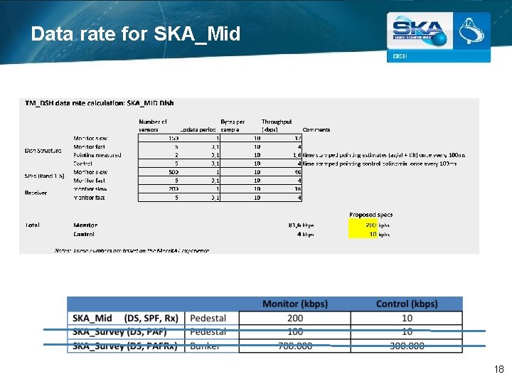 Data rate for SKA_Mid 18 