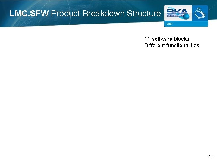 LMC. SFW Product Breakdown Structure 11 software blocks Different functionalities 20 