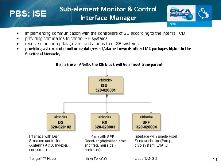 Sub-element Monitor & Control Interface Manager PBS: ISE implementing communication with the controllers of
