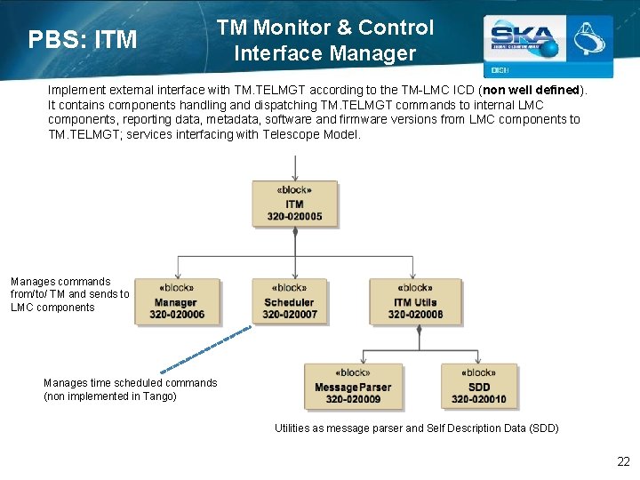 PBS: ITM TM Monitor & Control Interface Manager Implement external interface with TM. TELMGT