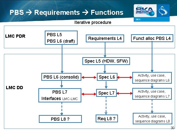 PBS Requirements Functions Iterative procedure LMC PDR PBS L 5 PBS L 6 (draft)