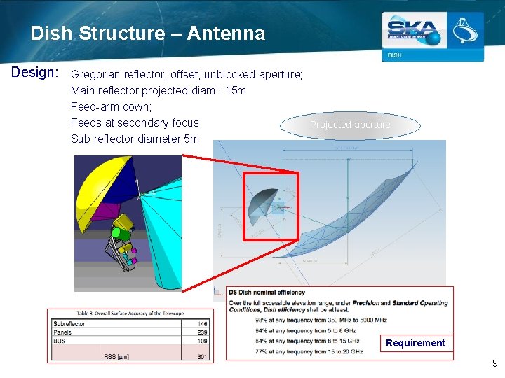 Dish Structure – Antenna Design: Gregorian reflector, offset, unblocked aperture; Main reflector projected diam