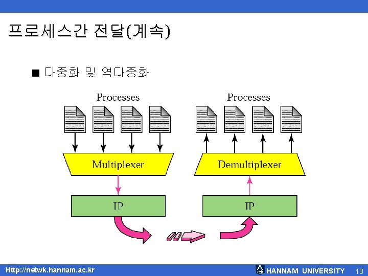 프로세스간 전달(계속) < 다중화 및 역다중화 Http: //netwk. hannam. ac. kr HANNAM UNIVERSITY 13