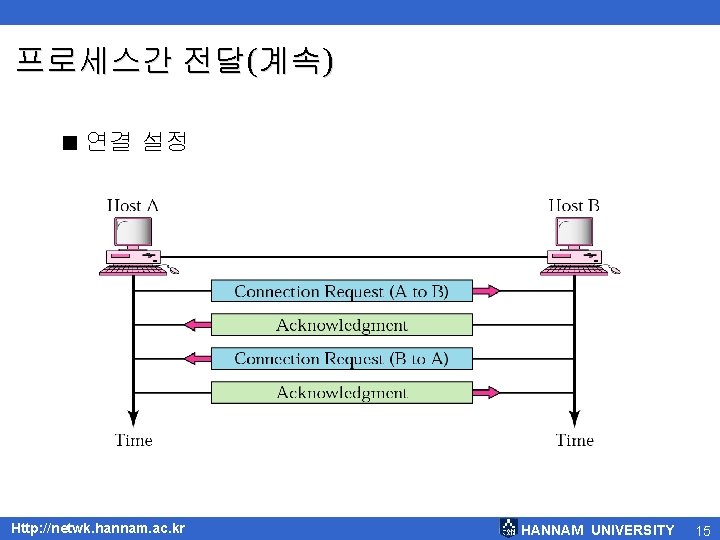 프로세스간 전달(계속) < 연결 설정 Http: //netwk. hannam. ac. kr HANNAM UNIVERSITY 15 