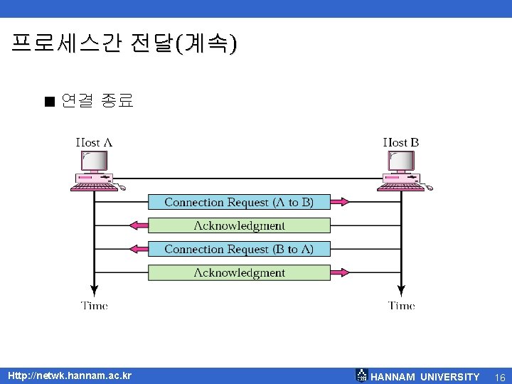 프로세스간 전달(계속) < 연결 종료 Http: //netwk. hannam. ac. kr HANNAM UNIVERSITY 16 