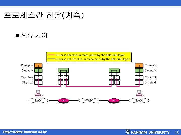 프로세스간 전달(계속) < 오류 제어 Http: //netwk. hannam. ac. kr HANNAM UNIVERSITY 18 