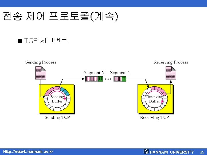 전송 제어 프로토콜(계속) < TCP 세그먼트 Http: //netwk. hannam. ac. kr HANNAM UNIVERSITY 32