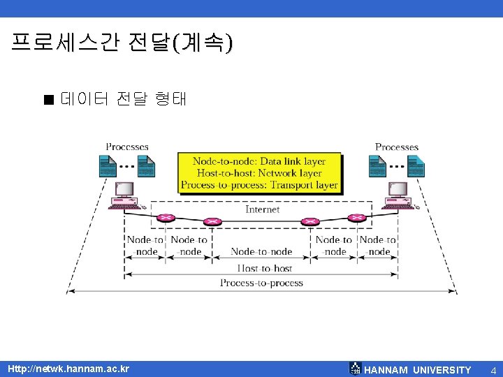 프로세스간 전달(계속) < 데이터 전달 형태 Http: //netwk. hannam. ac. kr HANNAM UNIVERSITY 4