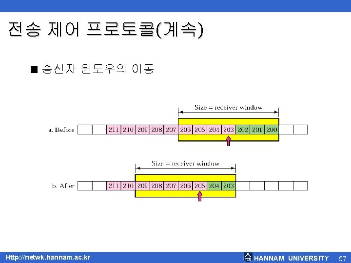 전송 제어 프로토콜(계속) < 송신자 윈도우의 이동 Http: //netwk. hannam. ac. kr HANNAM UNIVERSITY