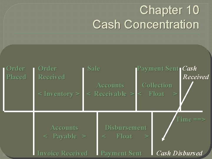 Chapter 10 Cash Concentration Order Placed Order Received Sale Payment Sent Cash Received Accounts