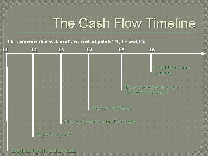 The Cash Flow Timeline The concentration system affects cash at points T 3, T