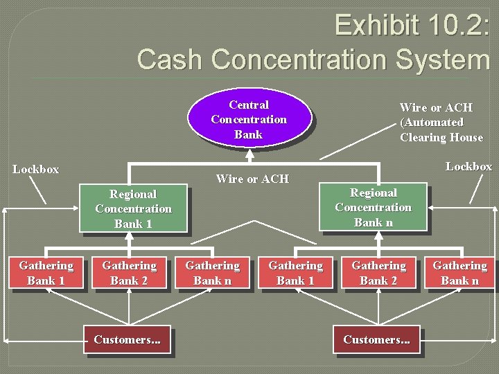 Exhibit 10. 2: Cash Concentration System Central Concentration Bank Lockbox Wire or ACH Regional