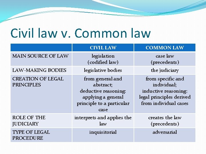 Civil law v. Common law CIVIL LAW COMMON LAW MAIN SOURCE OF LAW legislation