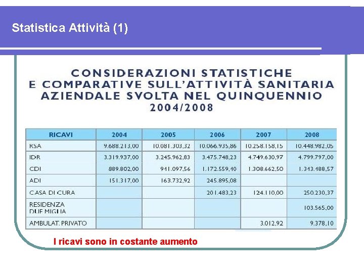 Statistica Attività (1) I ricavi sono in costante aumento 