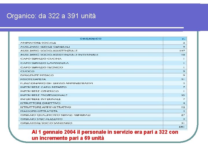 Organico: da 322 a 391 unità Al 1 gennaio 2004 il personale in servizio