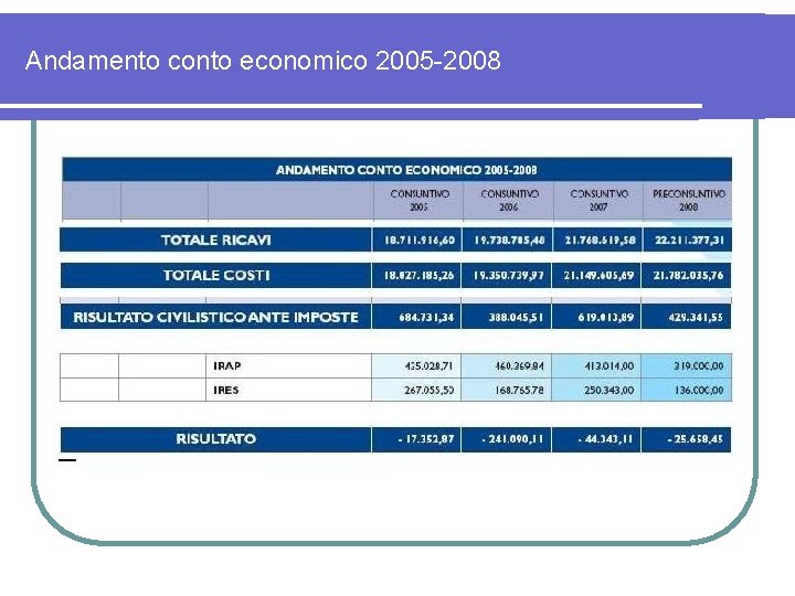 Andamento conto economico 2005 -2008 