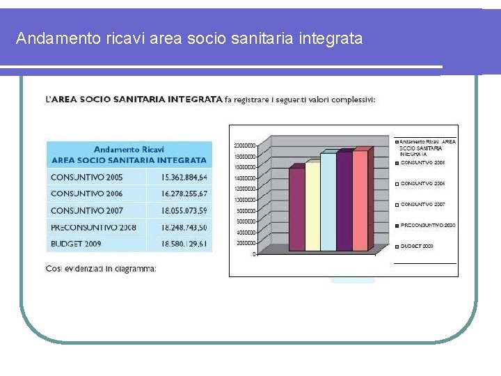 Andamento ricavi area socio sanitaria integrata 