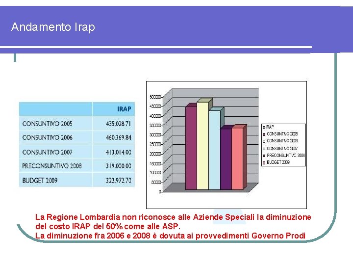 Andamento Irap La Regione Lombardia non riconosce alle Aziende Speciali la diminuzione del costo