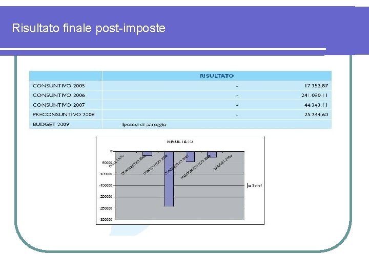 Risultato finale post-imposte 