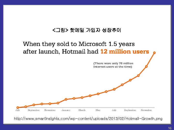 <그림> 핫메일 가입자 성장추이 http: //www. smartinsights. com/wp-content/uploads/2013/02/Hotmail-Growth. png 16 