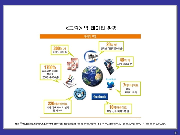 <그림> 빅 데이터 환경 http: //magazine. hankyung. com/business/apps/news? popup=0&nid=01&c 1=1002&nkey=2012010200839000141&mode=sub_view 38 