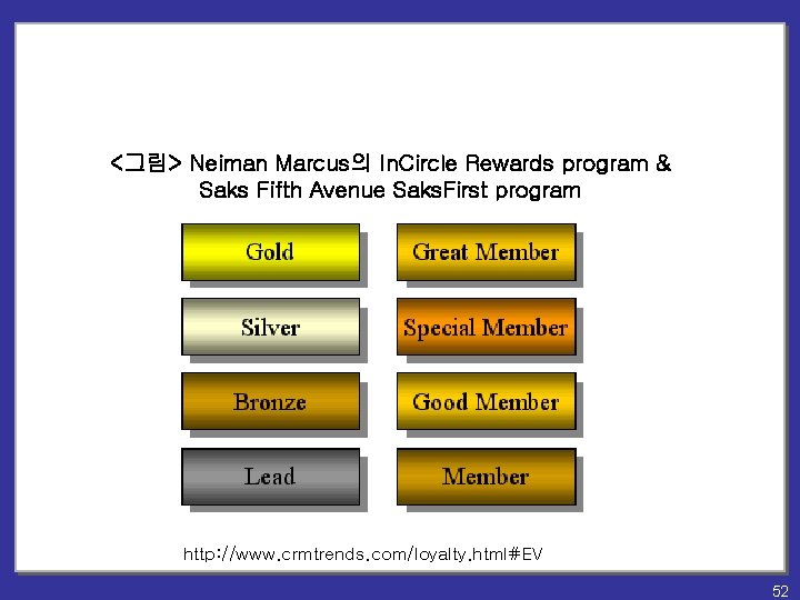 <그림> Neiman Marcus의 In. Circle Rewards program & Saks Fifth Avenue Saks. First program