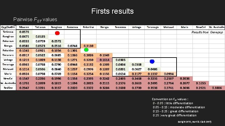 Firsts results Pairwise FST values Results from Genepop Convention on FST values : 0