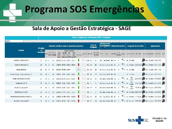 Programa SOS Emergências Sala de Apoio a Gestão Estratégica - SAGE avaliação do SOS Programa SOS Emergências Sala de Apoio a Gestão Estratégica - SAGE avaliação do SOS