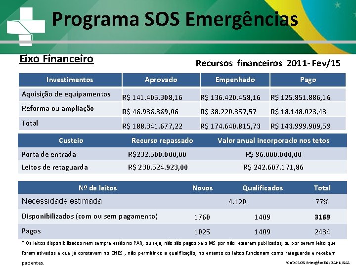 Programa SOS Emergências Eixo Financeiro Recursos financeiros 2011 - Fev/15 Investimentos Aprovado Empenhado Pago Programa SOS Emergências Eixo Financeiro Recursos financeiros 2011 - Fev/15 Investimentos Aprovado Empenhado Pago