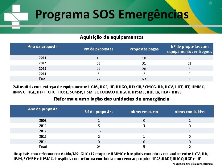 Programa SOS Emergências Aquisição de equipamentos Ano da proposta Nº de propostas Propostas pagas Programa SOS Emergências Aquisição de equipamentos Ano da proposta Nº de propostas Propostas pagas